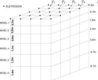 Figura 3 – Modelo de discretizac¸˜ao utilizado no processamento dos dados 3D (modificado de Loke &amp; Barker, 1996).