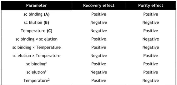 Table 1. Summary of the multiple regression equation (main effects of the factors). 