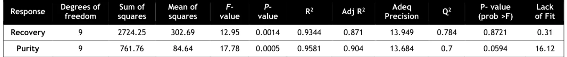 Table 2.  ANOVA table for CCF design model.  Response  Degrees of  freedom  Sum of  squares  Mean of  squares   F-value  