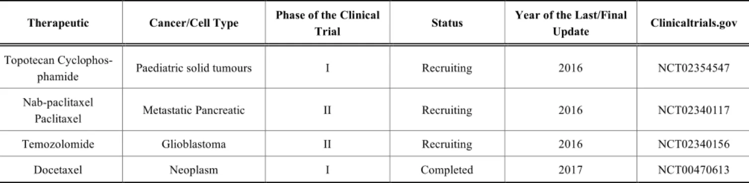 Table 5.  Clinical trials using SGT-53. 