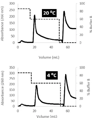Figure 1 - Chromatographic profiles of the sc p53 encoding plasmid loaded onto the O-Phospho-L-tyrosine  agarose column at 4 and 20 ⁰C