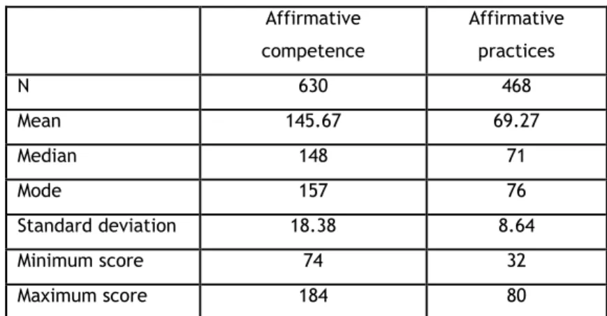Table 1 – Results for affirmative competence and practices 