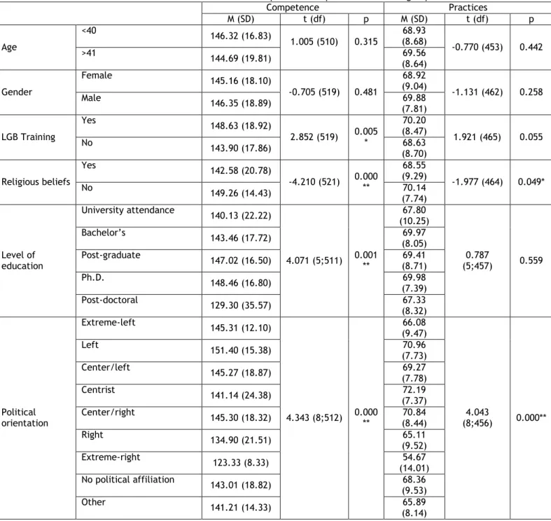 Table 2 – Results for affirmative competence and practices between groups 