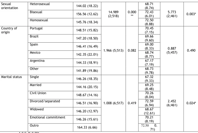 Table 3 – Results for the linear regression model (affirmative competence)  Affirmative competence  Variable  Beta  p  Constant  0.000  Age  -0.037  0.411  Gender  0.022  0.619  Marital status  0.003  0.952  Country of residence  -0.123  0.006*  Sexual ori