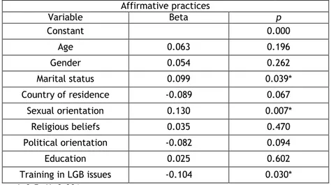 Table 4 – Results for the linear regression model (affirmative practices)  Affirmative practices  Variable  Beta  p  Constant  0.000  Age  0.063  0.196  Gender  0.054  0.262  Marital status  0.099  0.039*  Country of residence  -0.089  0.067  Sexual orient