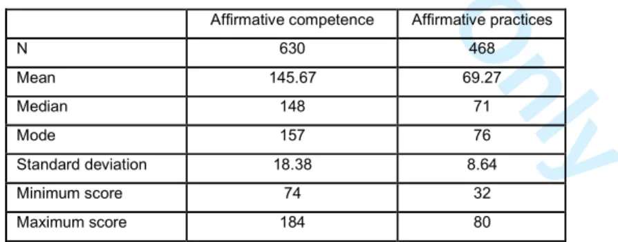 Table 1 – Results for affirmative competence and practices 