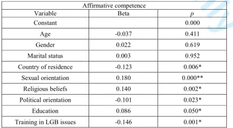 Table 3 – Results for the linear regression model (affirmative competence) 