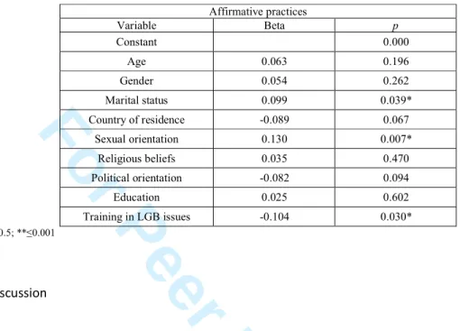 Table 4 – Results for the linear regression model (affirmative practices) 