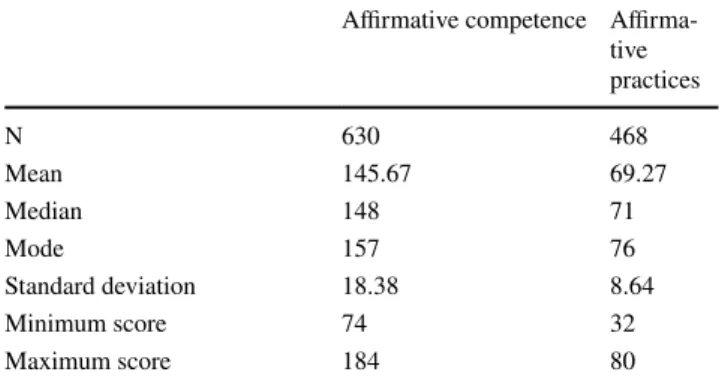 Table 2    Results for affirmative competence and affirmative practices Affirmative competence 