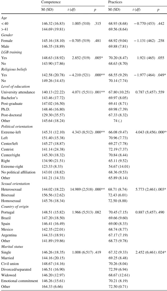 Table 3    Results for affirmative  competence and practices  between groups *≤ .5; **≤ .001 Competence PracticesM (SD)t (df)pM (SD) t (df) pAge< 40146.32 (16.83)1.005 (510) .31568.93 (8.68) − 0.770 (453) .442> 41144.69 (19.81)69.56 (8.64)GenderFemal