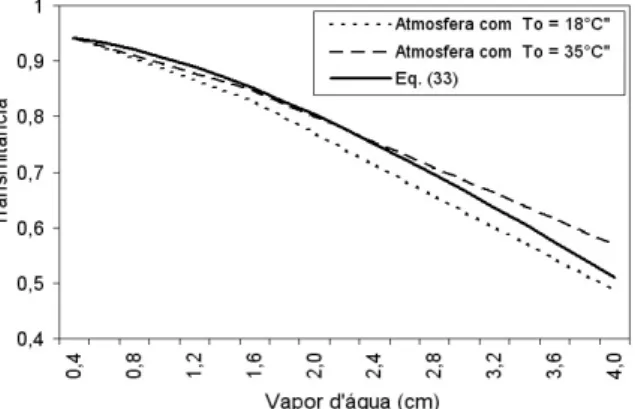 Figura 1 – Relac¸˜ao da transmitˆancia com o vapor d’´agua. Curva de inclinac¸˜ao m´axima (atmosfera com temperatura 35 ◦ pr´oxima `a superf´ıcie) e curva de inclinac¸˜ao m´ınima (atmosfera com temperatura 18 ◦ pr´oxima `a superf´ıcie)  con-forme Qin et al