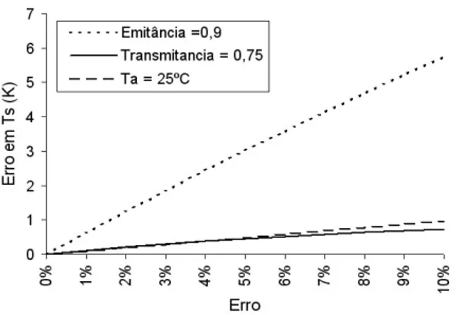 Figura 2 – Sensibilidade do algoritmo para determinac¸˜ao de Ts atrav´es da Eq. (15) em relac¸˜ao `a transmitˆancia, a emissividade e a temperatura do ar.