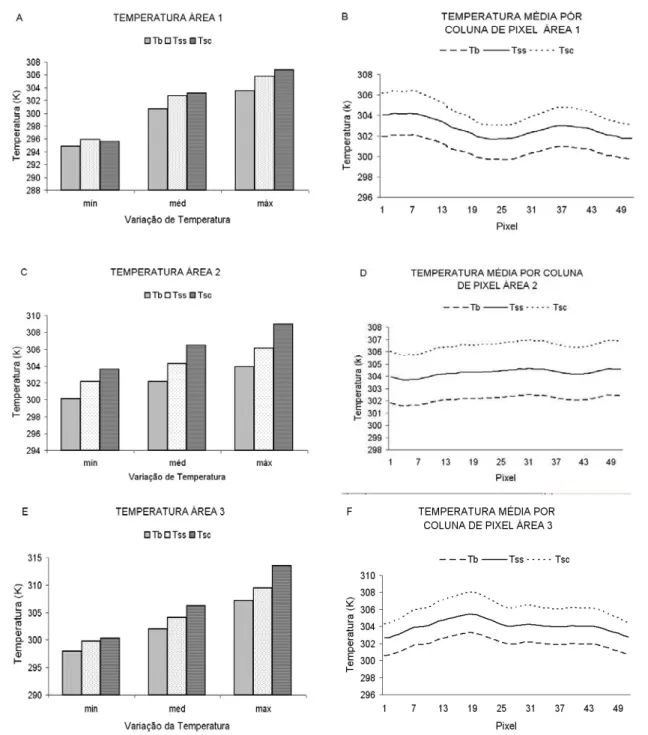 Figura 4 – A, C e E, mostram a variac¸˜ao de Tb, Tss e Tsc para as sub´areas A1, A2 e A3 indicadas na Figura 3