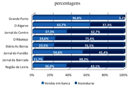 Gráfico 1 – Distribuição das vendas e das assinaturas dos jornais em percentagens