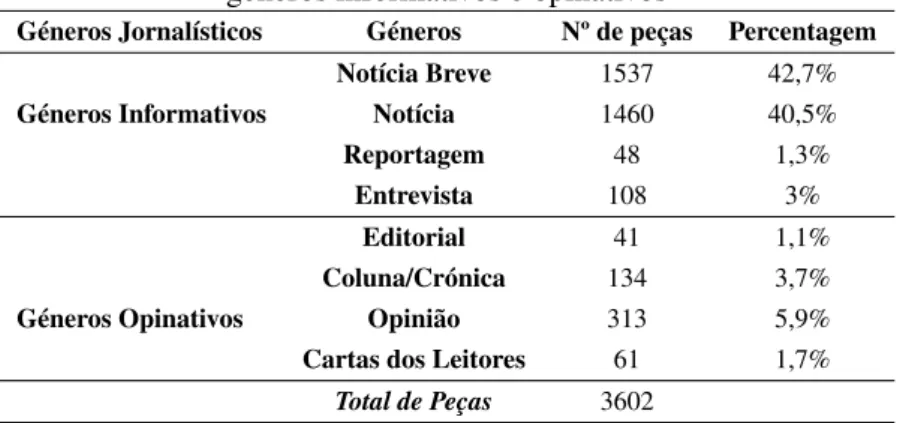 Tabela 2 – Número total de peças distribuídas por géneros informativos e opinativos