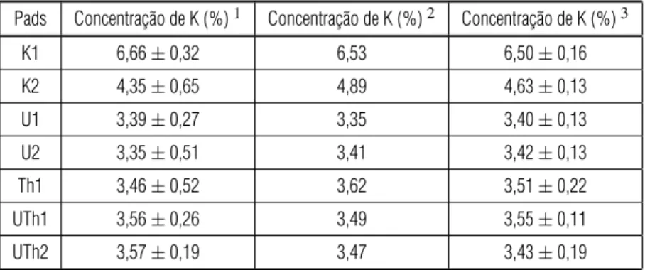 Tabela 2 – Comparac¸˜ao entre as concentrac¸˜oes de pot´assio (K, %) nos pads do IRD/CNEN determinadas por an´alises qu´ımicas e ativac¸˜ao neutrˆonica por Barretto et al