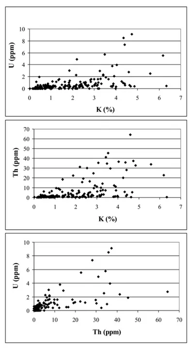 Figura 9 – Correlac¸˜oes entre os teores de U e K, Th e K, e U e Th nas amostras de rocha do embasamento adjacente `as bacias de Camamu e Almada.
