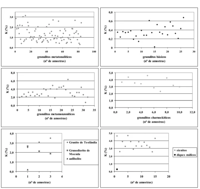 Figura 10 – Dispers˜ao dos teores de K nas principais litologias do embasamento adjacente `as bacias de Camamu e Almada.