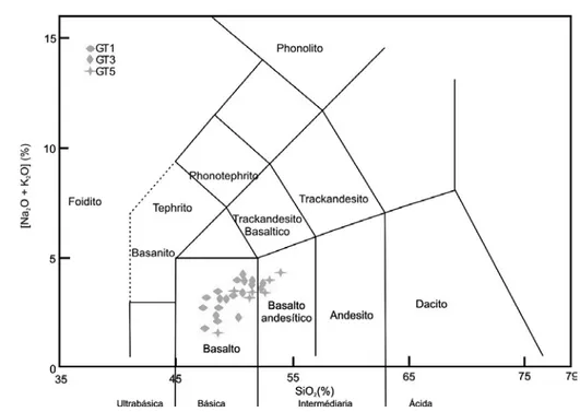 Figura 5 – Diagrama de Le Maitre (1989), classificando os granulitos b´asicos como provenientes do metamorfismo em basaltos e basaltos andes´ıticos.