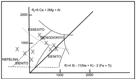 Figura 8 – Diagrama multicatiˆonico R1-R2 (La Roche et al., 1980) mostrando que os sienitos neoproteroz´oicos apresentam caracteres essex´ıtico, sienodior´ıtico e nefelina-sien´ıtico.