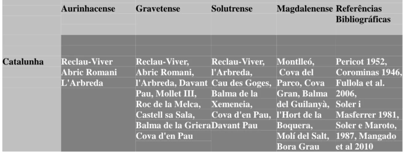 Tabela 1. Principais sítios arqueológicos do Paleolítico Superior do Mediterrâneo peninsular por períodos 