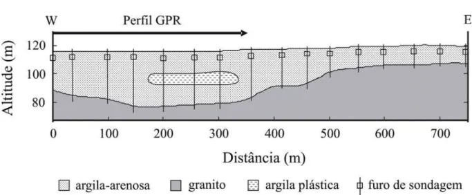 Figura 4 – Perfil geol´ogico obtido de sondagens e localizac¸˜ao do perfil GPR, Dep´osito Aluvionar de Taboquinha, Mina de Santa B´arbara (adaptado de Mendonc¸a, 2000).