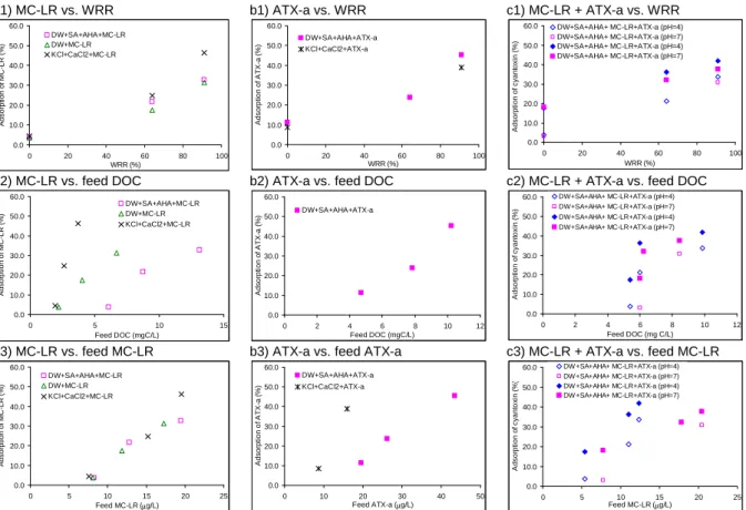 Figure 1 shows the NF adsorption results of MC-LR and ATX-a under the different solution chemistries  investigated