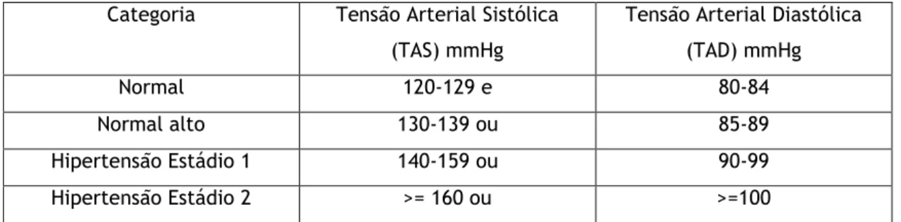 Tabela 1: Valores de referência para tensão arterial 29 