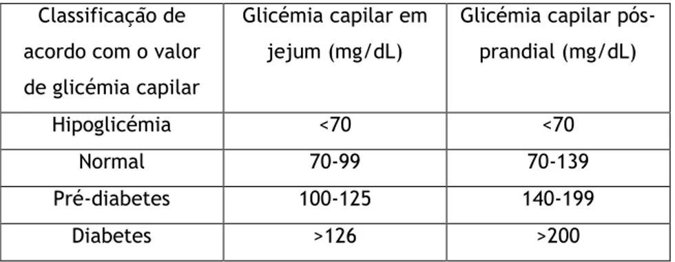 Tabela 3: Valores de referência para glicémia 31