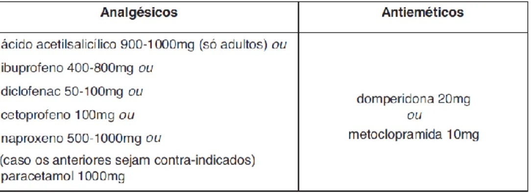 Tabela 4: Terapêutica sintomática, não específica. Fonte: Sociedade Portuguesa de Cefaleias 15 