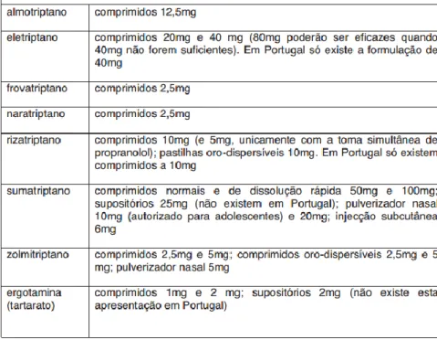 Tabela 5: Terapêutica sintomática, específica. Fonte: Sociedade Portuguesa de Cefaleias 15 