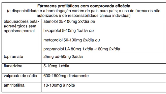 Tabela 6: Terapêutica profilática. Fonte: Sociedade Portuguesa de Cefaleias 15 