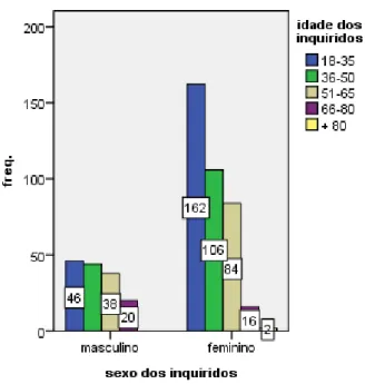 Figura 5: Distribuição dos inquiridos por faixa etária de acordo com o sexo. 