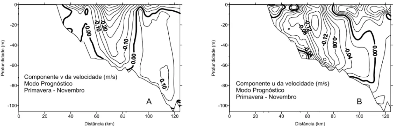 Figure 11 – Coastal water (A), South Atlantic Ocean water (B) and Tropical water (C) percentage cross-shore sections in the inner continental shelf at south of S˜ao Sebasti˜ao Channel