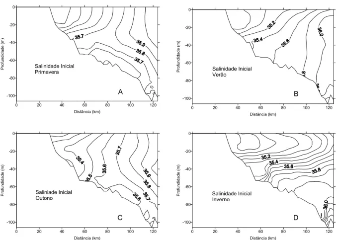 Figura 6 – Distribuic¸˜ao vertical do campo de salinidade inicial na Plataforma Continental Interna em uma sec¸˜ao ao sul do Canal de S˜ao Sebasti˜ao, representativo das estac¸˜oes da primavera (A), ver˜ao (B), outono (C) e inverno (D).