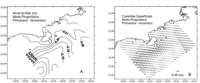 Figura 7 – N´ıvel do Mar (A) e Correntes superficiais (B) na PCI. Simulac¸˜ao de primavera – novembro.