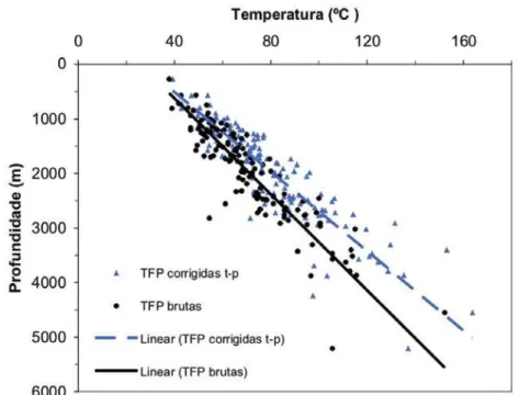 Figura 4 – Gr´aficos das TFPs com um ´unico registro por profundidade corrigidas pelo esquema de tempo-profundidade (  ) e das temperaturas n˜ao-corrigidas ( • ), ambos em func¸˜ao da profundidade