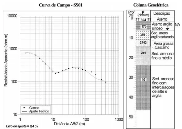 Figura 6 – Curva de resistividade aparente da sondagem Schlumberger SS01, com o modelo geoel´etrico interpretado a partir das invers˜oes 1D e informac¸˜oes dos poc¸os.