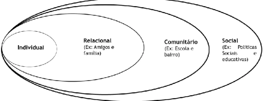Figura I. Modelo Ecológico para a compreensão da natureza da violência na intimidade.  