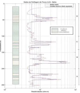 Figura 3 – Perfil Geológico, Dados da Perfilagem e Modelo Inicial – Bahia (TOMASO, 2003).