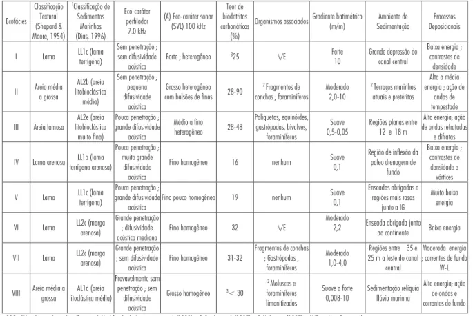 Table 1 – Echo-facies characteristics in the central-eastern portion of Ilha Grande Bay