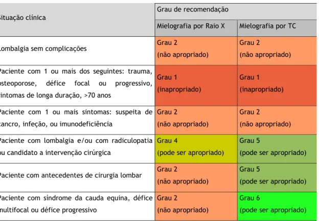 Tabela 3: Indicações para o uso de Mielografia por raio x ou por TC (39).