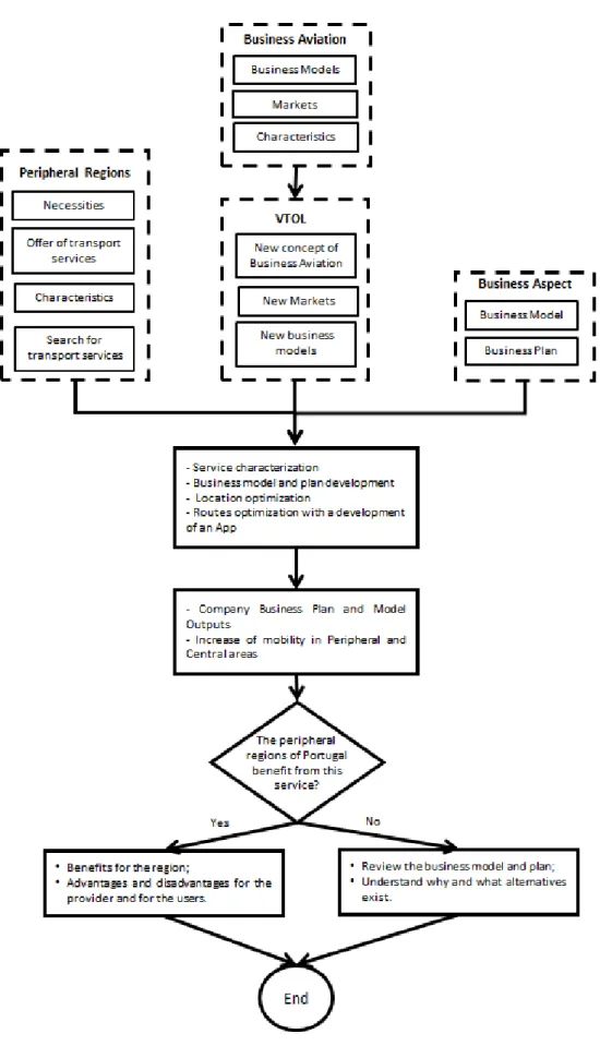Figure 1: Dissertation methodology (own elaboration). 