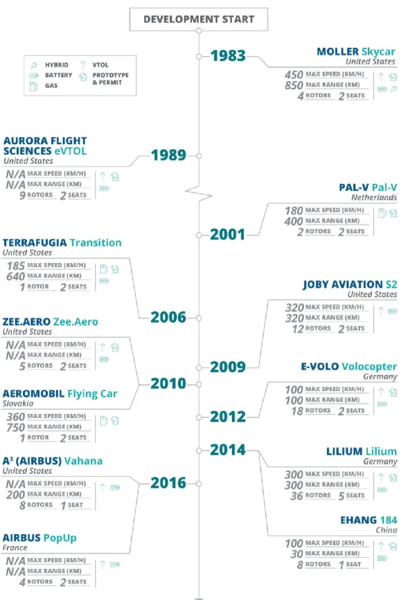 Figure 2: Specifications for some VTOL models in development (Lineberg, R. et all, 2018).
