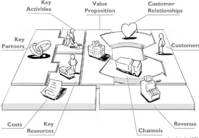 Figure 6: Osterwalder nine blocks canvas (Osterwalder, 2010). 