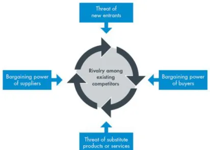 Figure 7: Porter’s five forces model (Porter, M., 1979). 