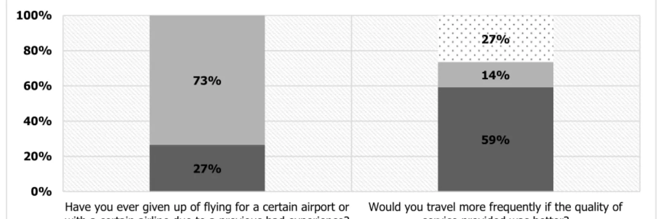 Figure 2 – Percentage of responses about the flight experience and the  quality of the service provided 