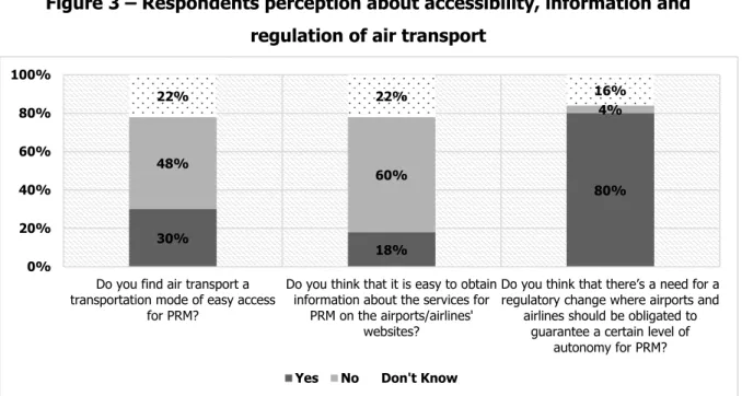Figure 3 – Respondents perception about accessibility, information and  regulation of air transport 