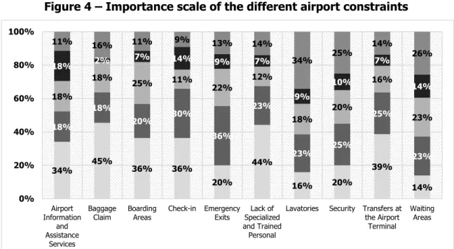 Figure 4 – Importance scale of the different airport constraints