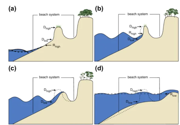 Figure  3.4:  Sallenger's  (2000)  regimes  and  predictions  of  beach  changes  applied  for  barrier  islands